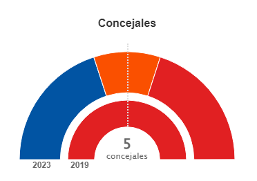 Imagen Resultados Elecciones 28 de Mayo